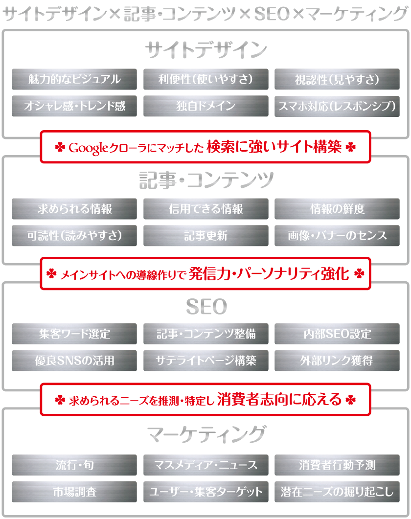 サイトデザイン×記事・コンテンツ×SEO×マーケティング_TORU CHANG DESIGN,torutchang